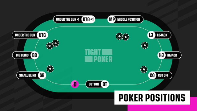 Các vị trí ngồi trên bàn Poker được thiết lập như thế nào?